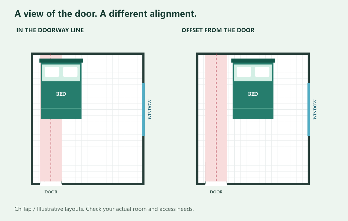 Two views of the same example room: the first bed overlaps the shaded doorway line; the second bed is shifted toward the center and outside that line.